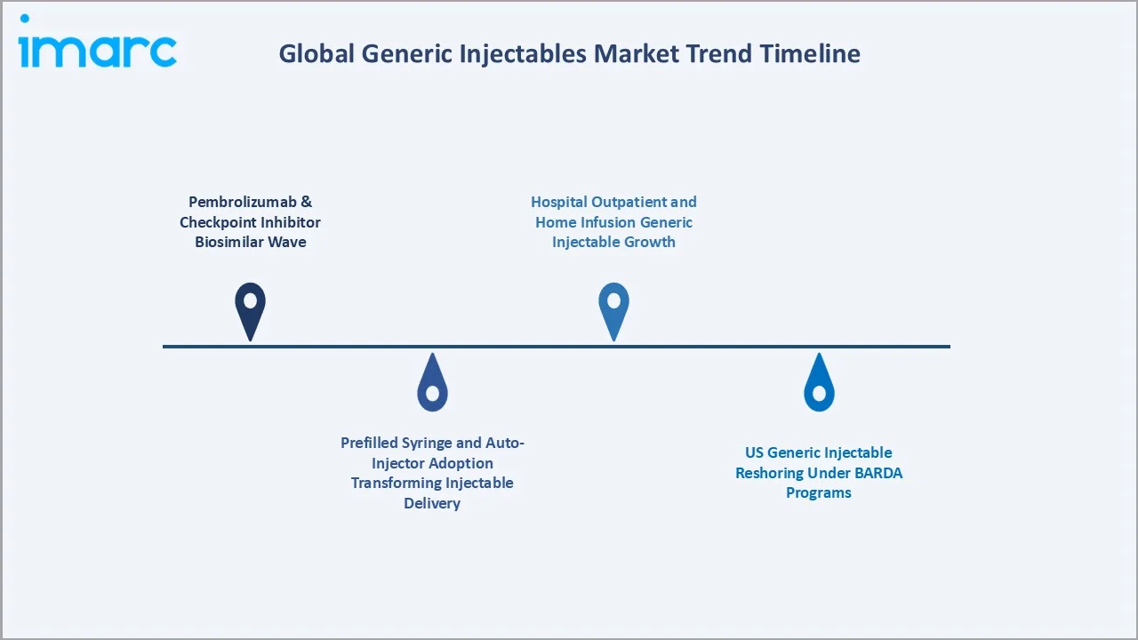 Generic Injectables Market Trend Timeline