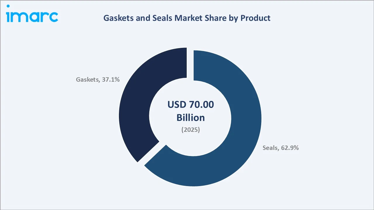 Gaskets and Seals Market By Product