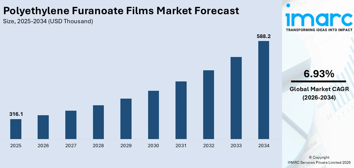 Polyethylene Furanoate Films Market Size