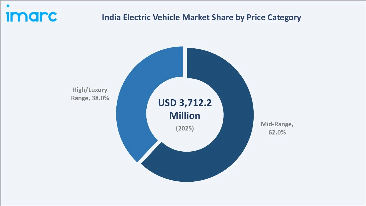 India Electric Vehicle Market By Price Categories