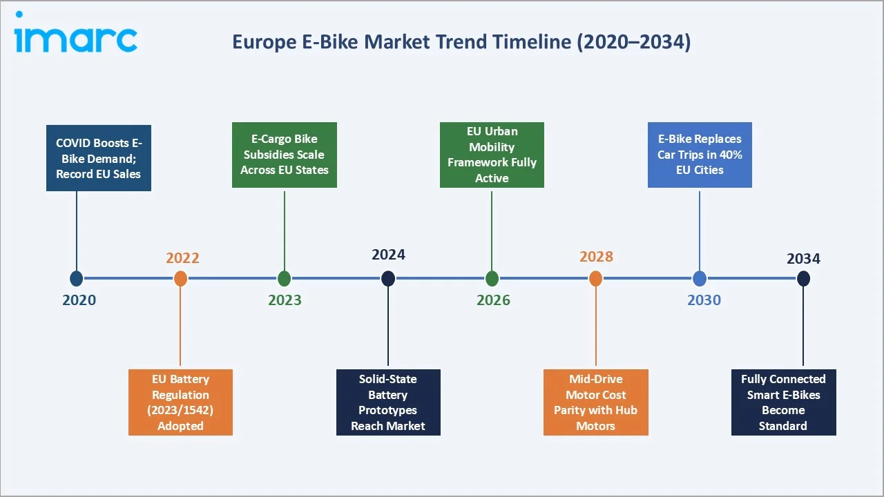 Europe E-Bike Market Trends