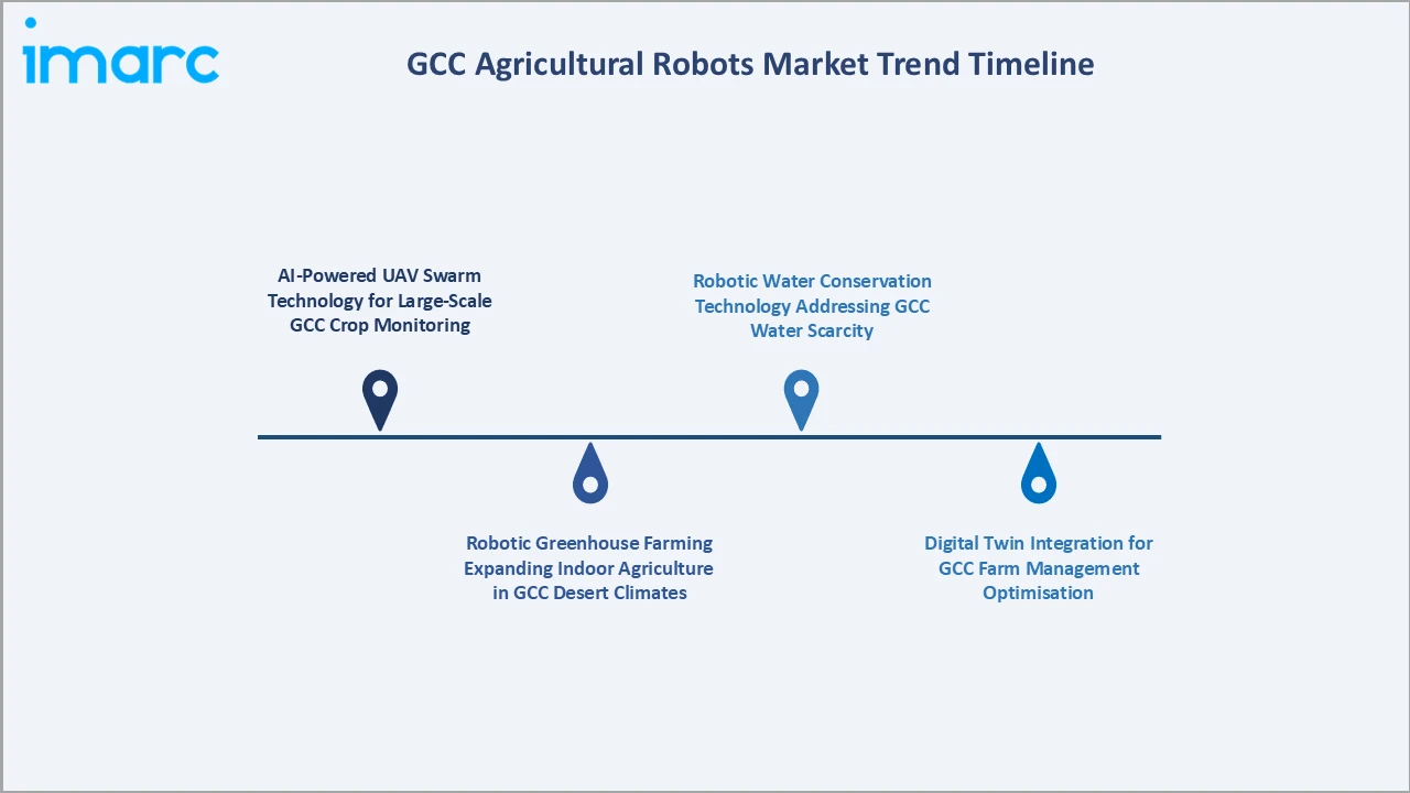 GCC Agricultural Robots Market Trend Timeline