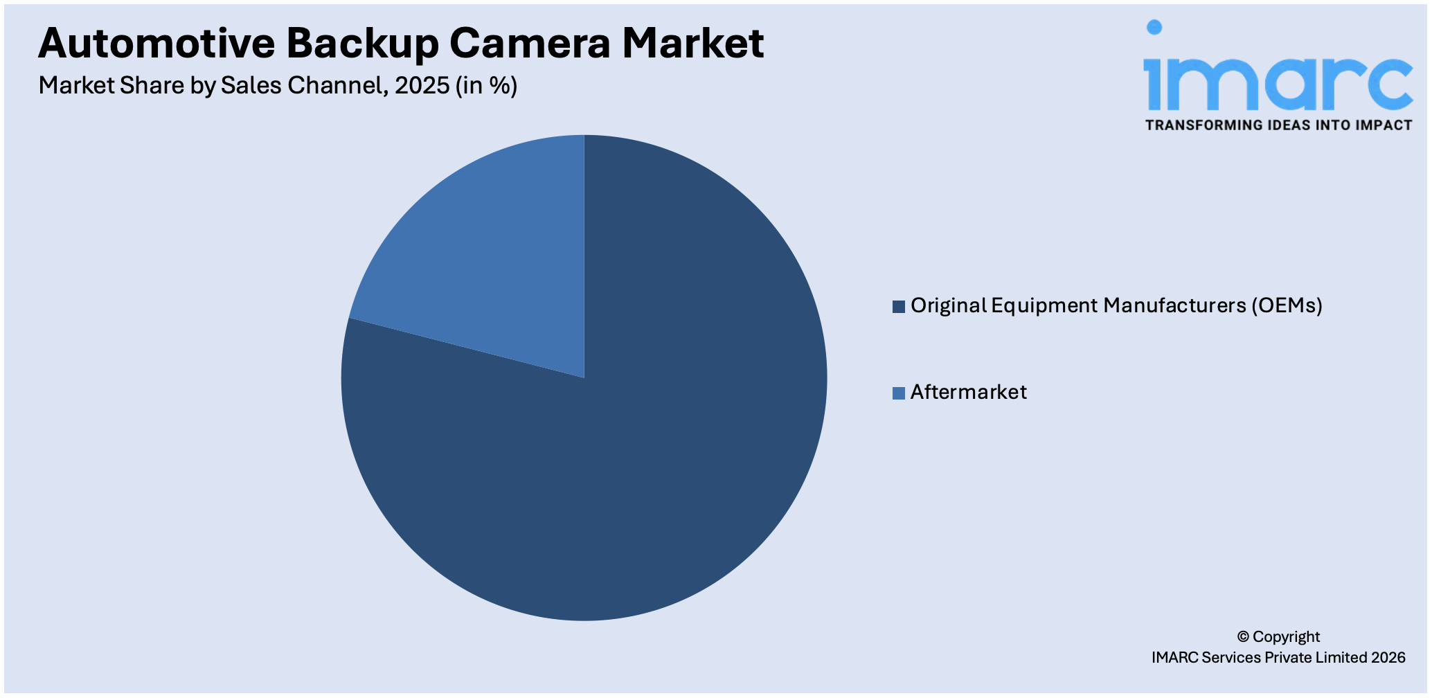 Automotive Backup Camera Market By Sales Channel