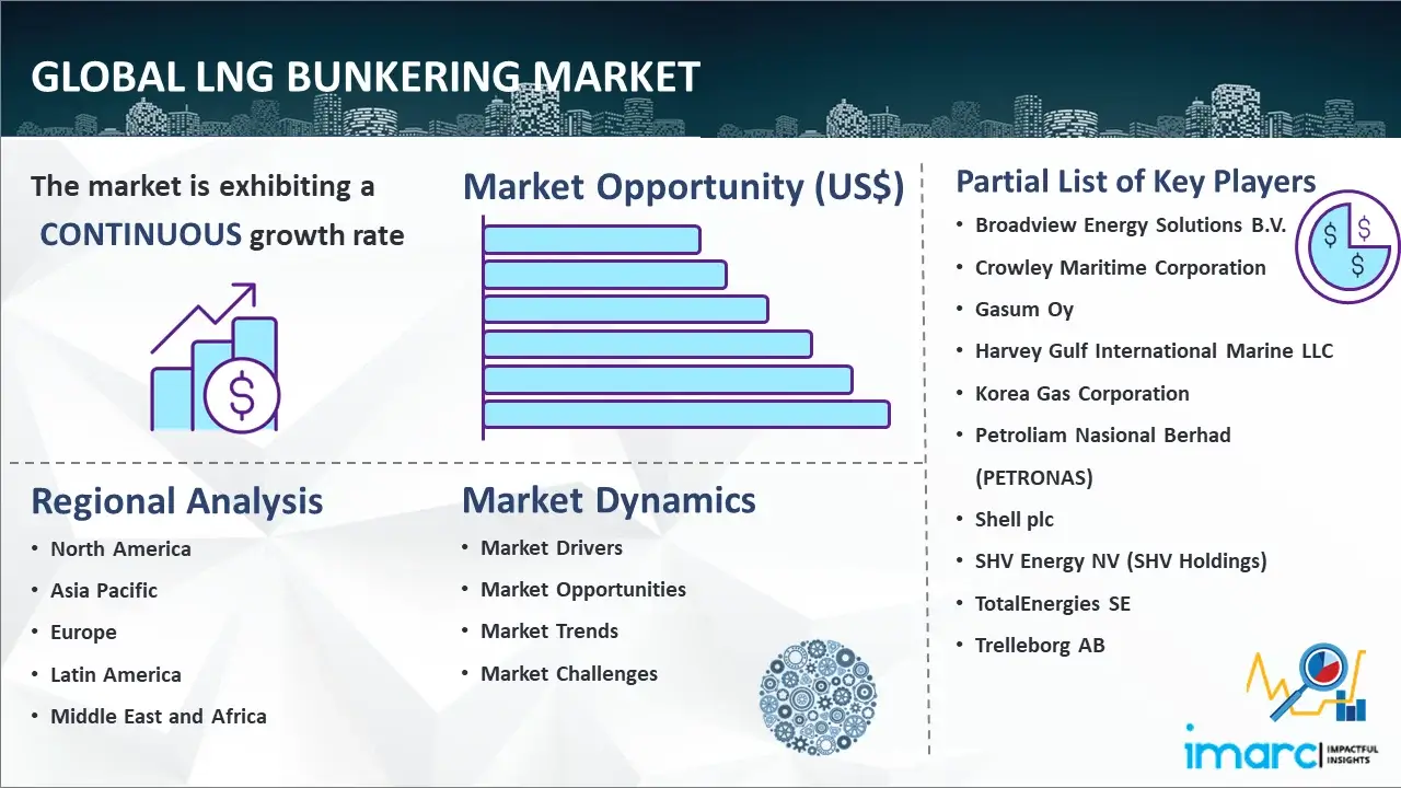 Global LNG Bunkering Market