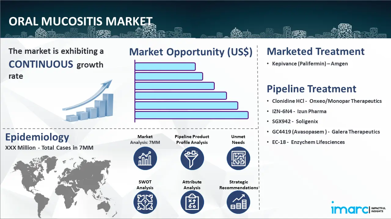 Oral Mucositis Market