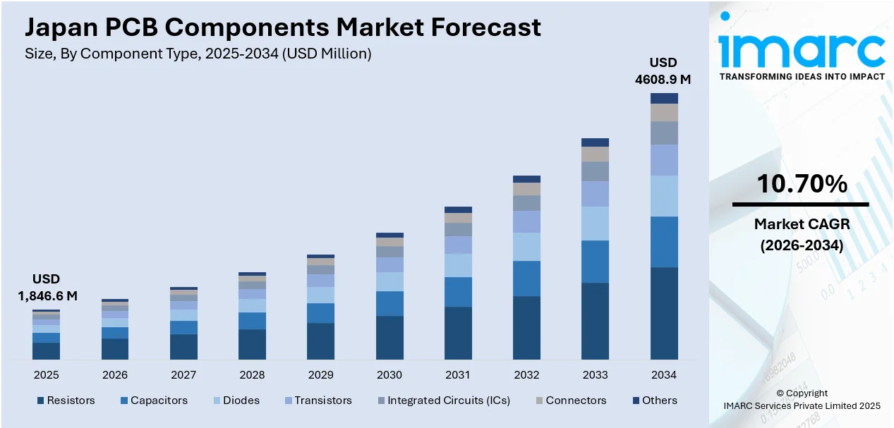 Japan PCB Parts Market Size & Growth Forecast 2034
