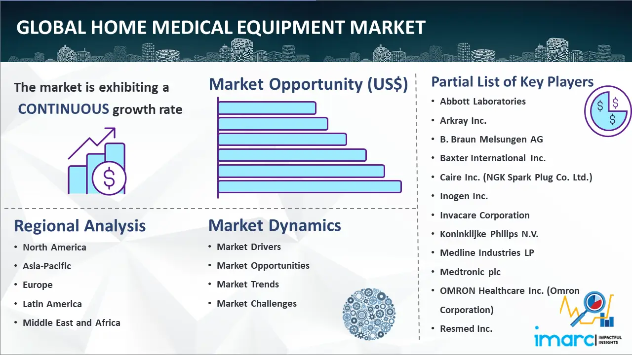 Global Home Medical Equipment Market