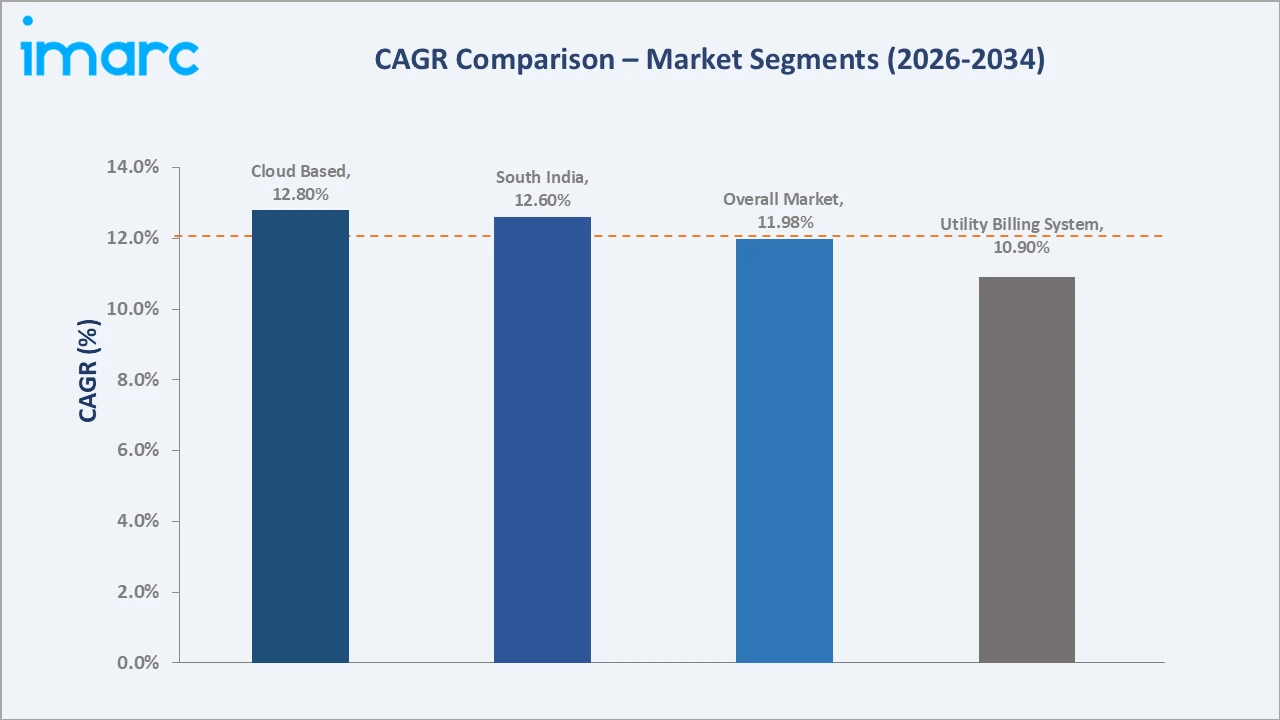 India Energy Management Software Market CAGR Comparison