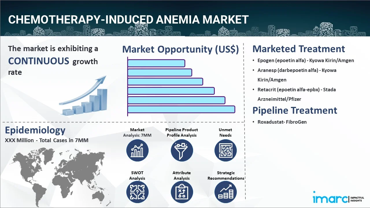Chemotherapy-Induced Anemia Market