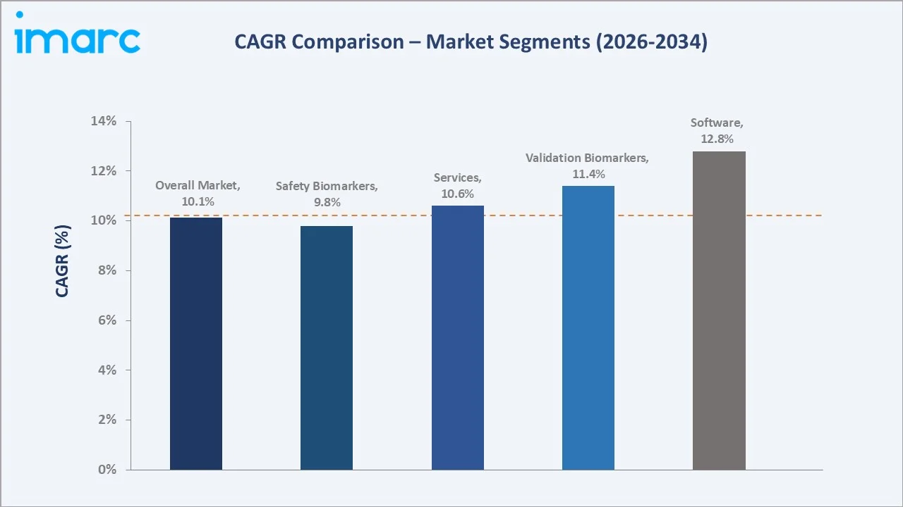 India Biomarkers Market CAGR Comparison