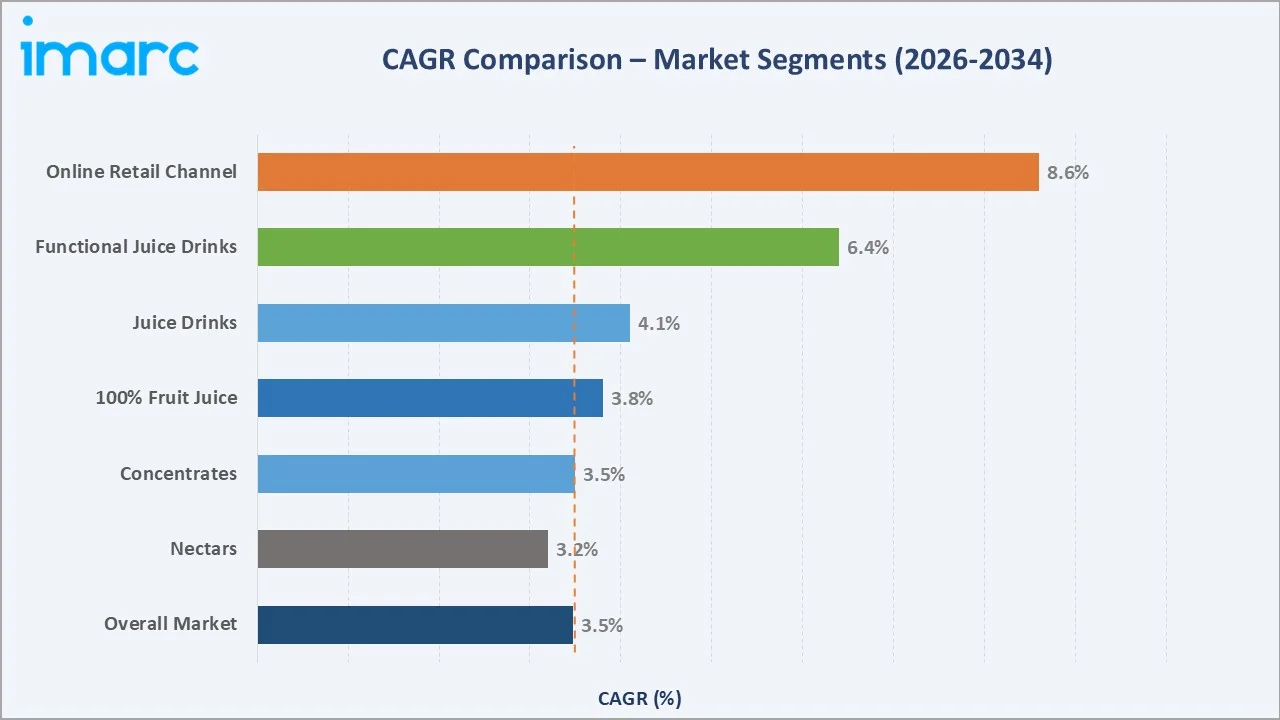 Fruit Juice Market CAGR Comparison