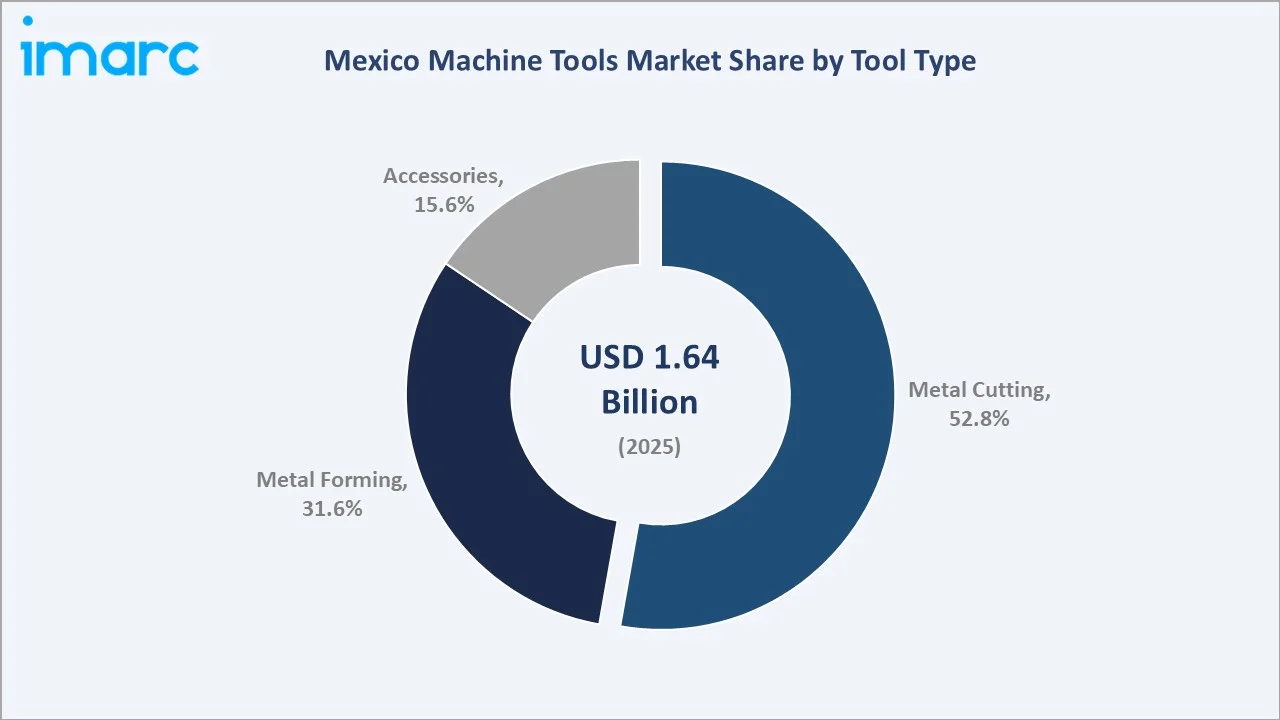 Mexico Machine Tools Market By Tool Type