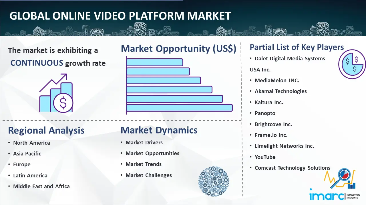 Global Online Video Platform Market