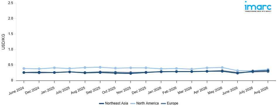 Line Chart