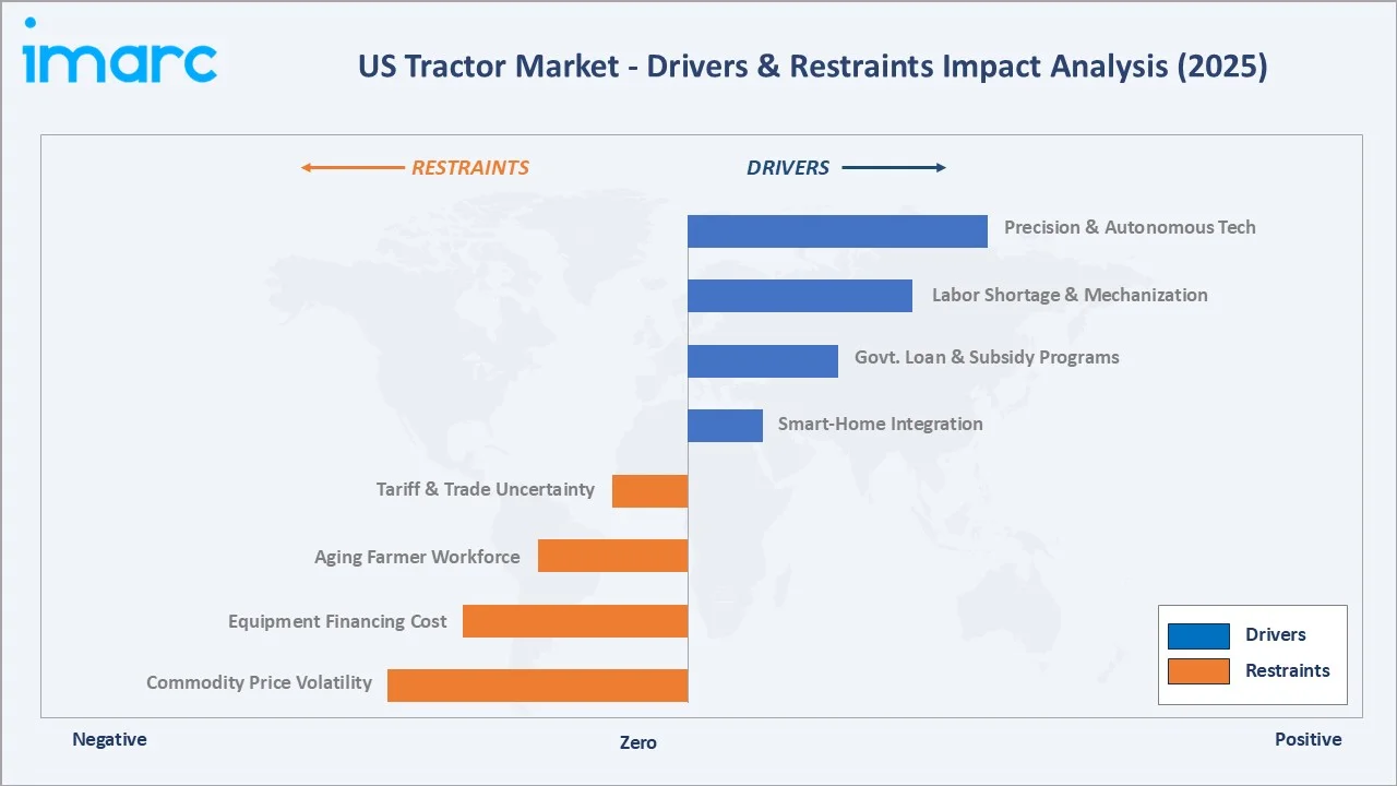 US Tractor Market Drivers & Restraints