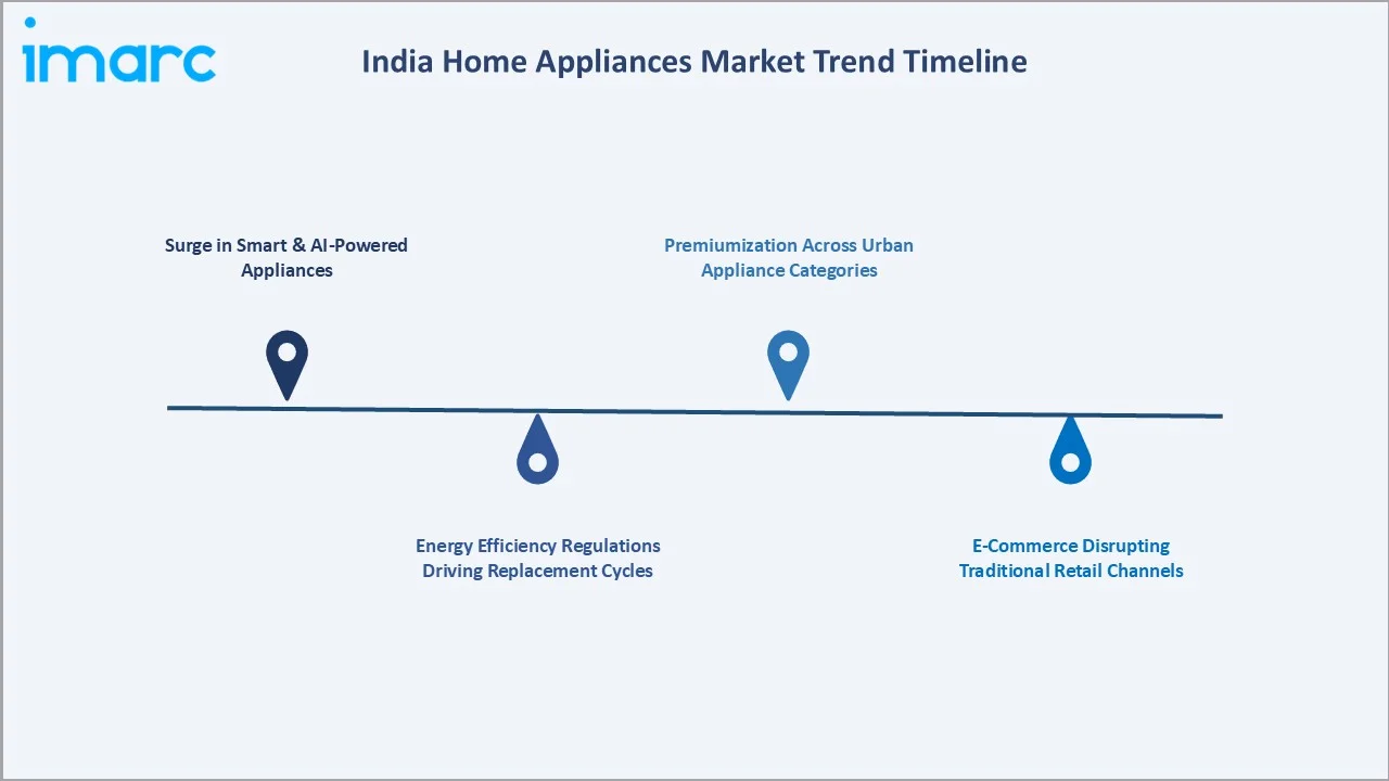 India Home Appliances Market Trends