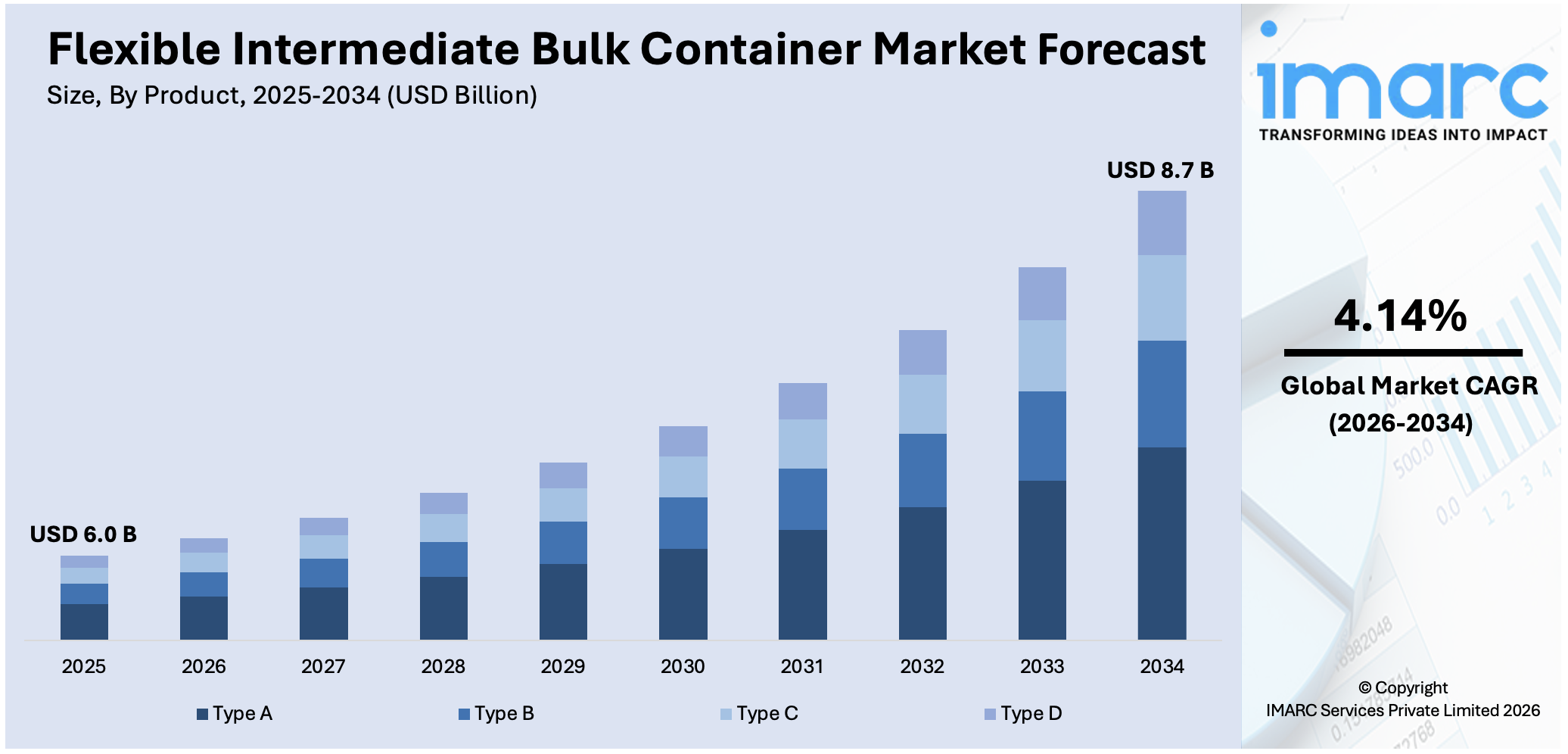 Flexible Intermediate Bulk Container Market Size