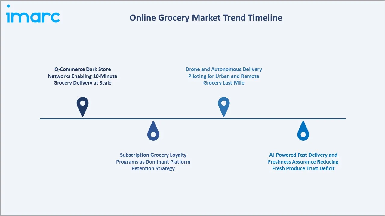 Online Grocery Market Trends