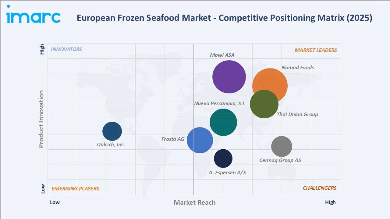 European Frozen Seafood Market By Competitive Landscape