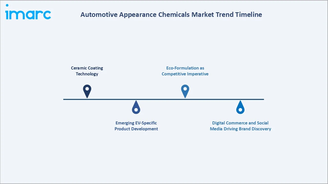 Automotive Appearance Chemicals Market Trend Timeline
