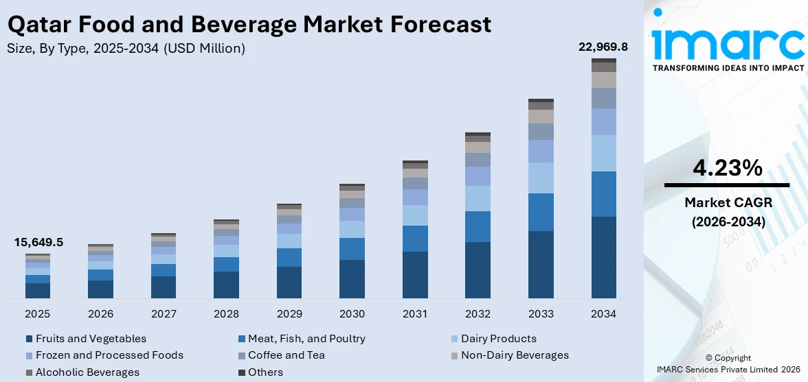 Qatar Food and Beverage Market Size