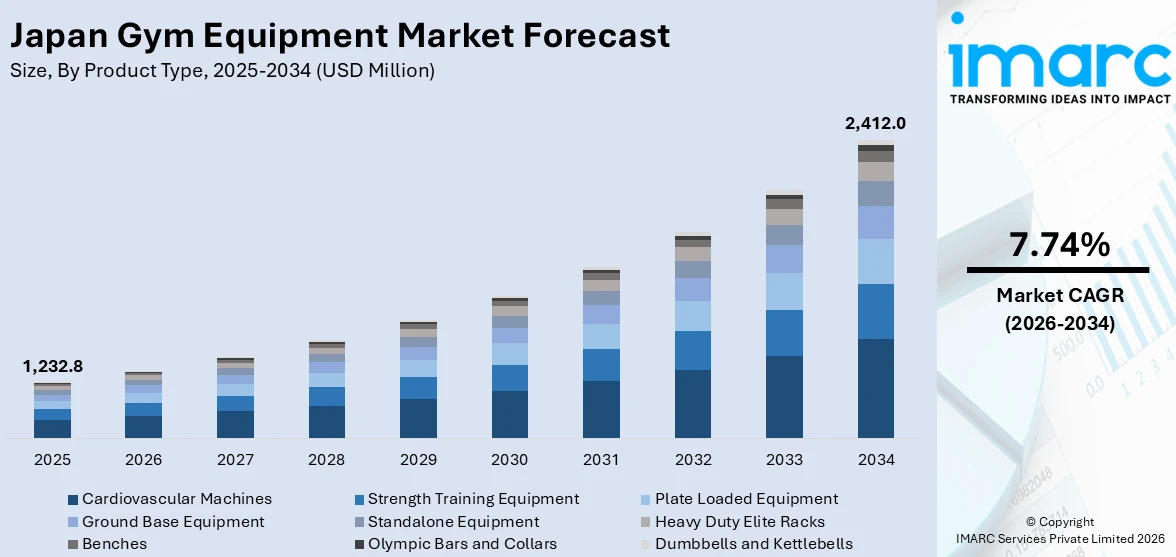 Japan Gym Equipment Market Size