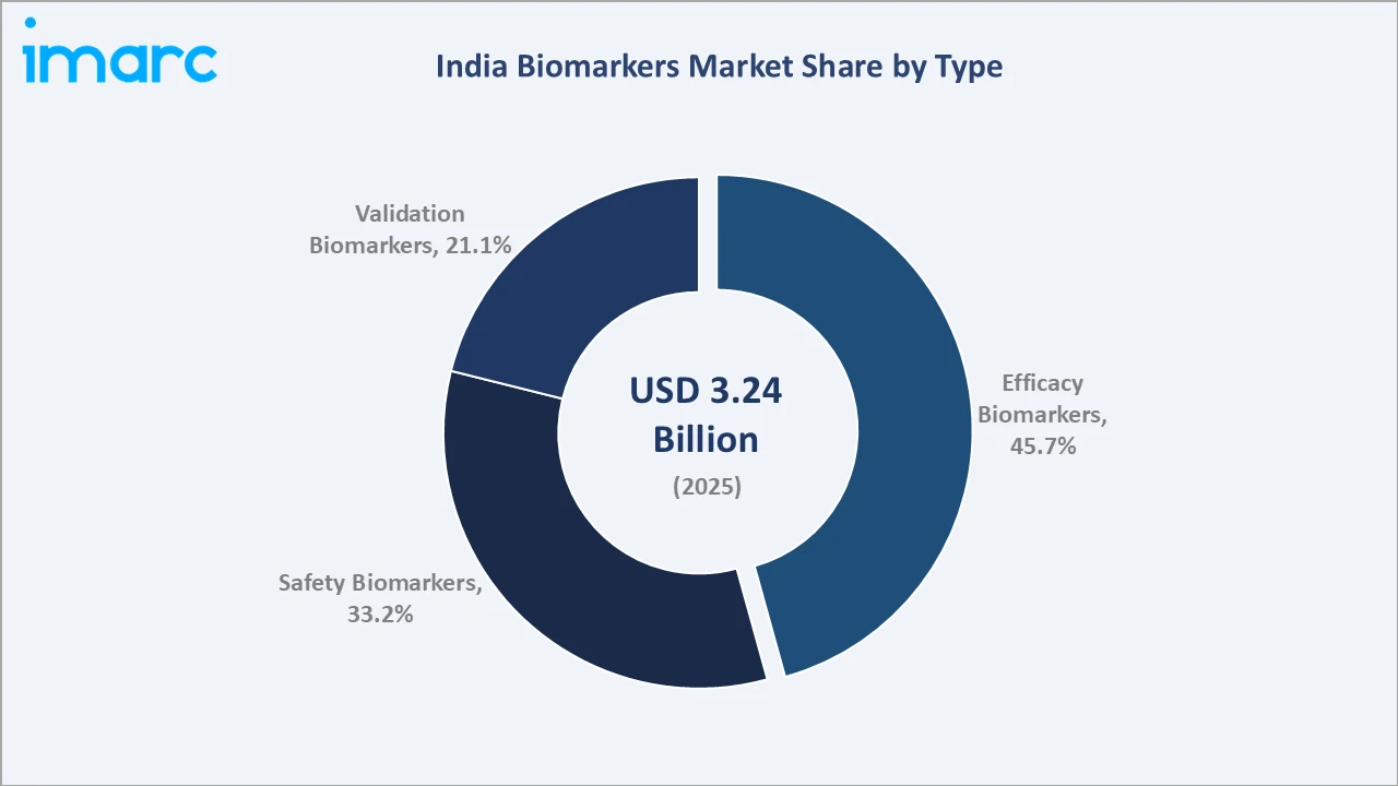 India Biomarkers Market By Type