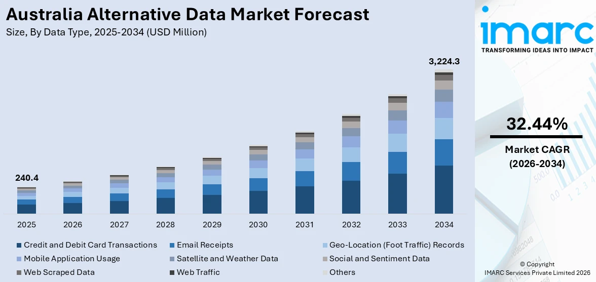 Australia Alternative Data Market Size