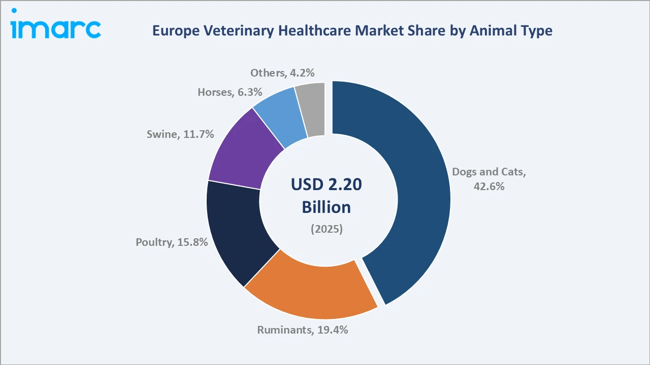 Europe Veterinary Healthcare Market By Animal Type