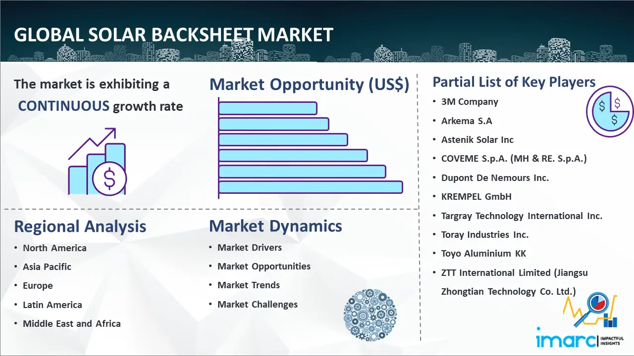 Global Solar Backsheet Market