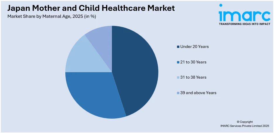 Japan Mother and Child Healthcare Market by Maternal Age