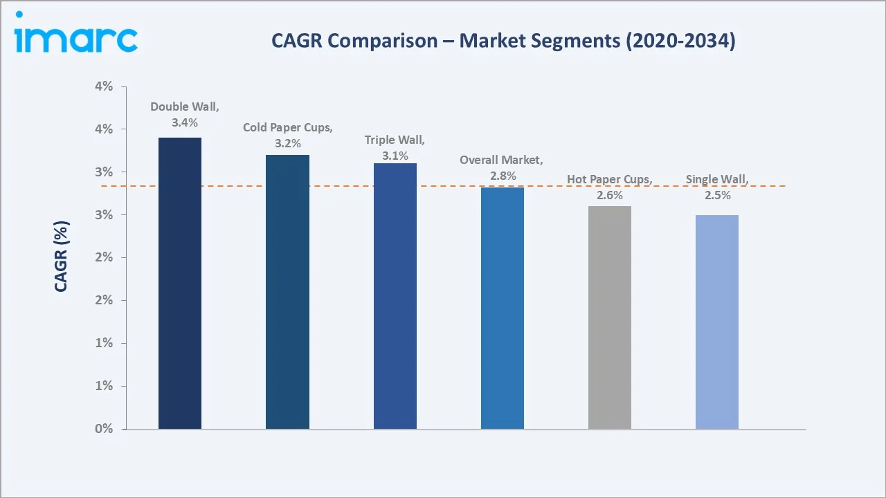 Paper Cups Market CAGR Comparison