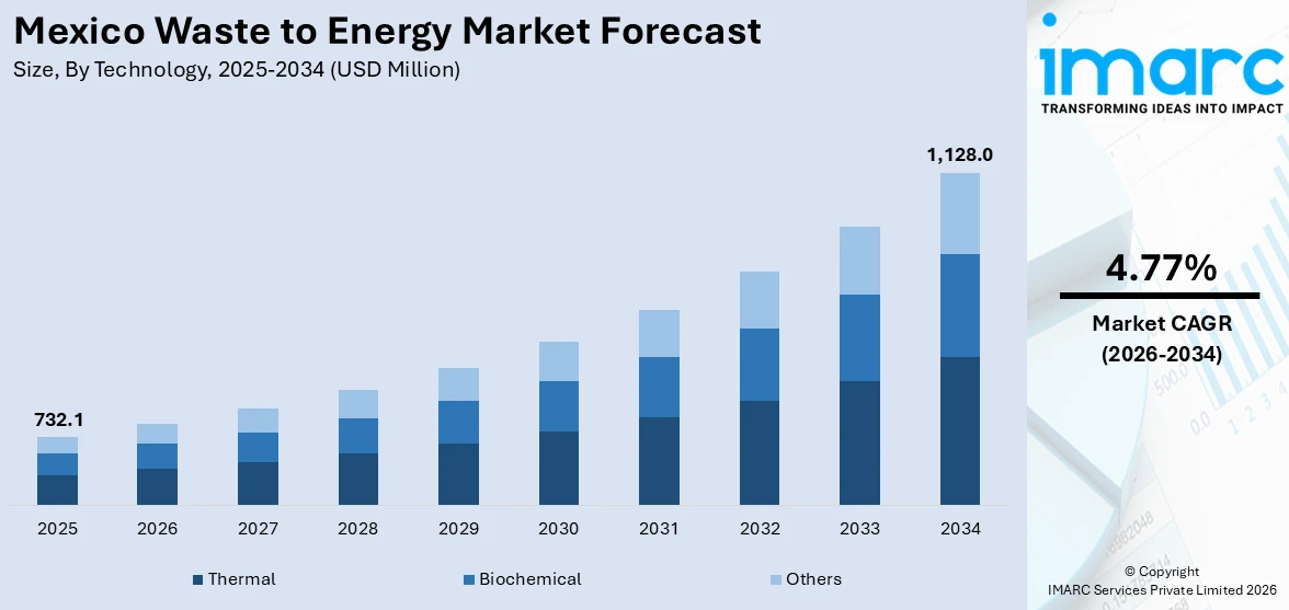 Mexico Waste to Energy Market Size