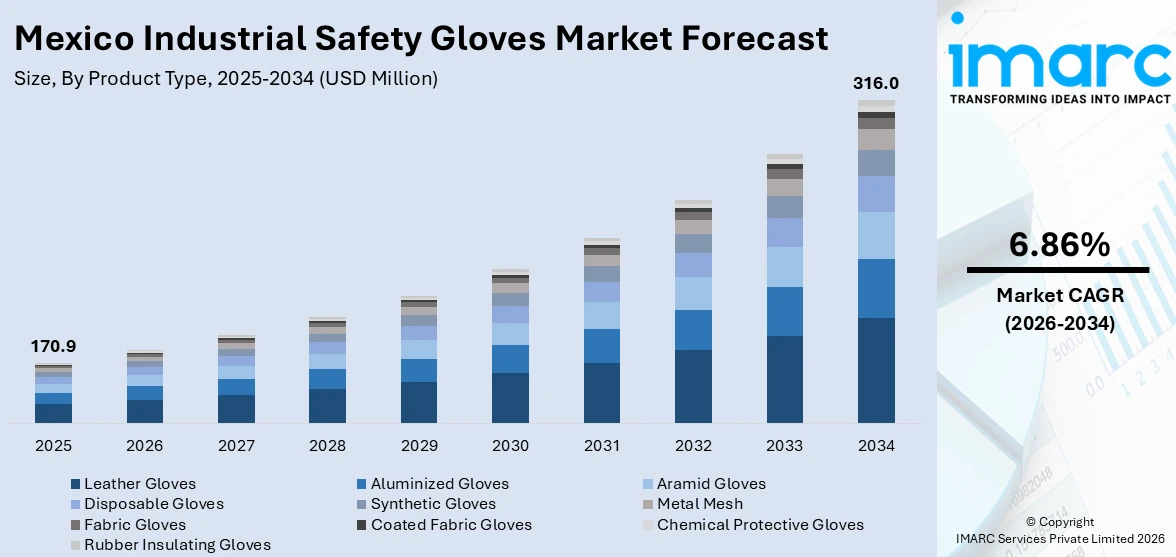 Mexico Industrial Safety Gloves Market Size