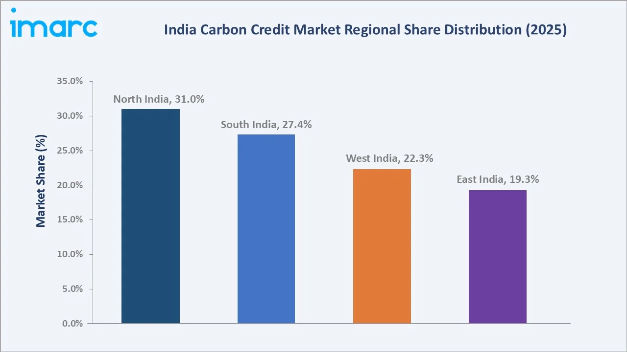 India Carbon Credit Market By Region
