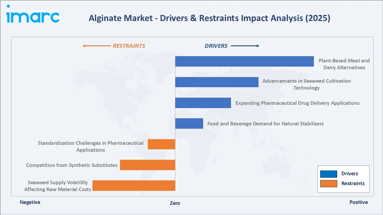 Alginate Market Drivers & Restraints