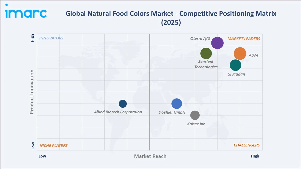 Natural Food Colors Market Competitive Positioning Matrix