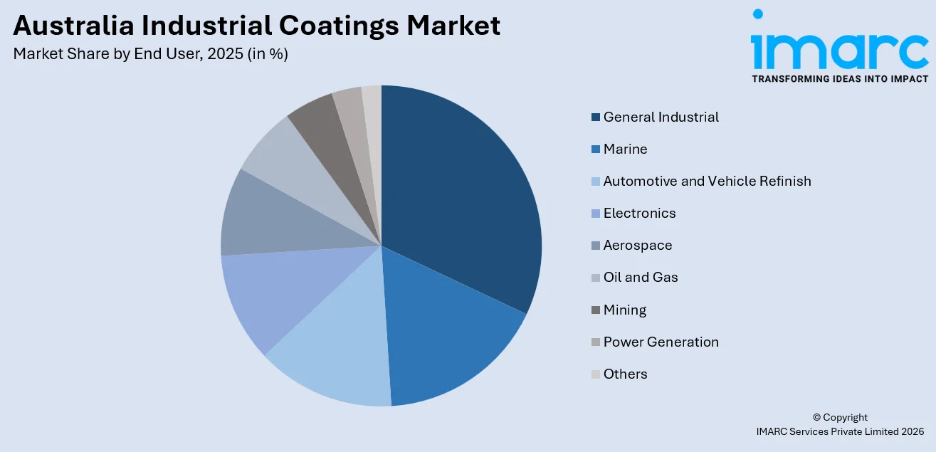 Australia Industrial Coatings Market By End User