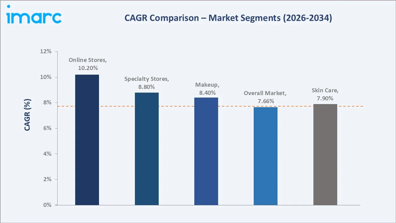 Latin America Vegan Cosmetics Market CAGR Comparison