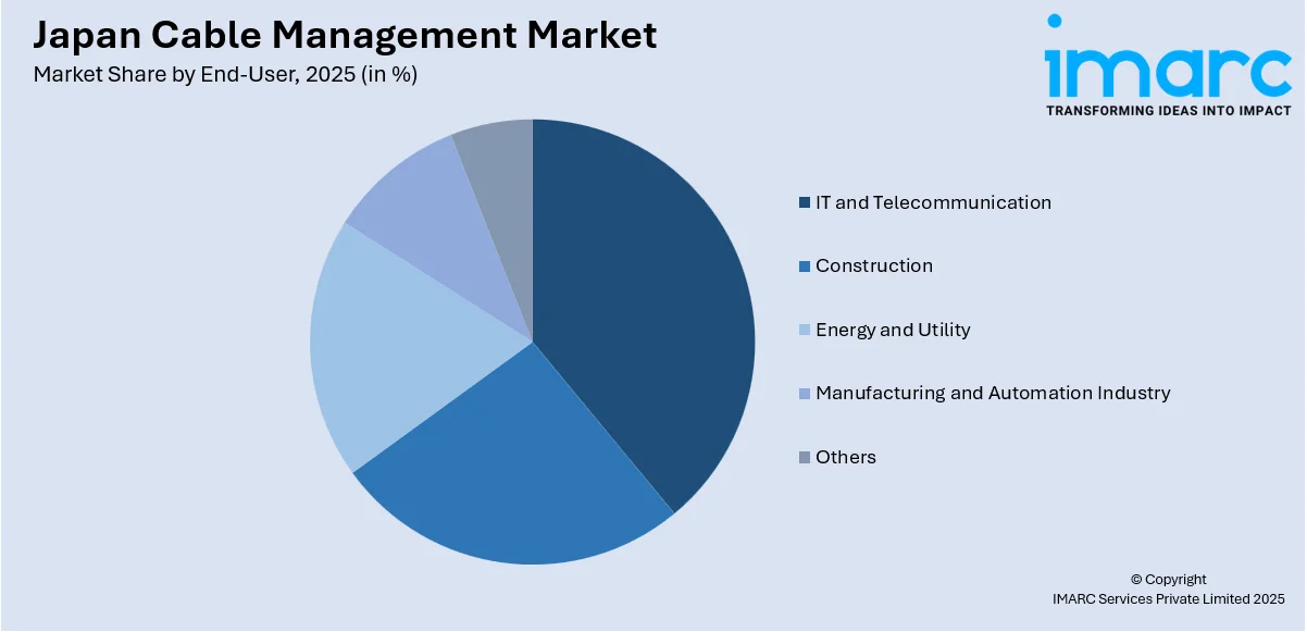 Japan Cable Management Market By End-User 