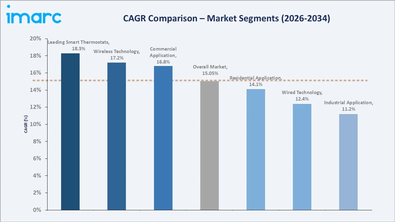 Smart Thermostat Market CAGR Comparison