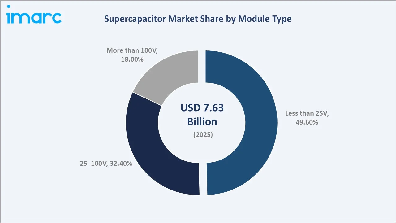 Supercapacitor Market By Module Type