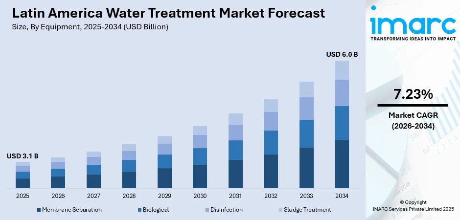 Latin America Water Treatment Market Size