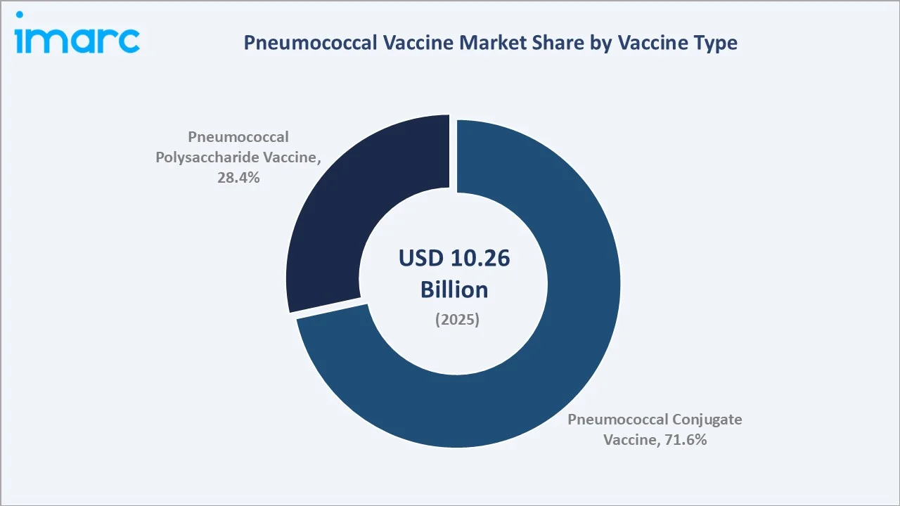Pneumococcal Vaccine Market Vaccine Type