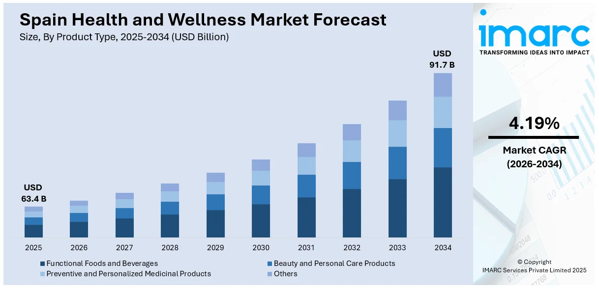 Spain Health and Wellness Market Size