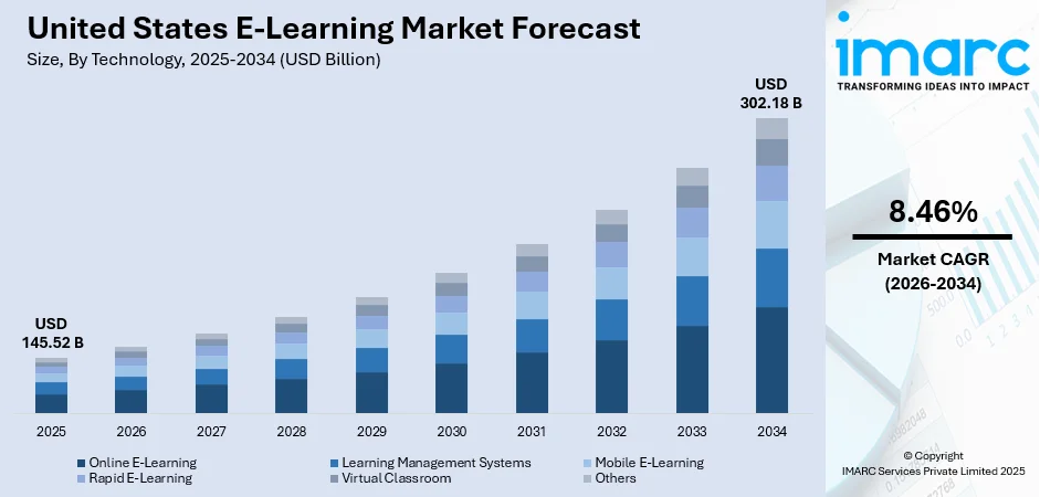 United States E-Learning Market Size