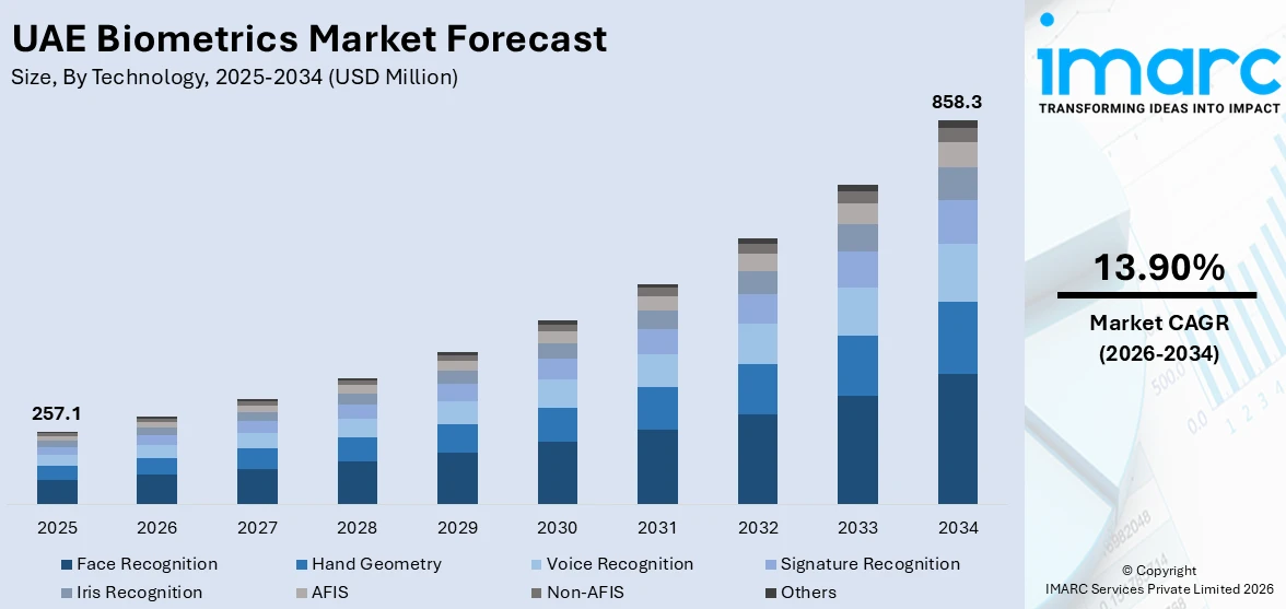 UAE Biometrics Market Size