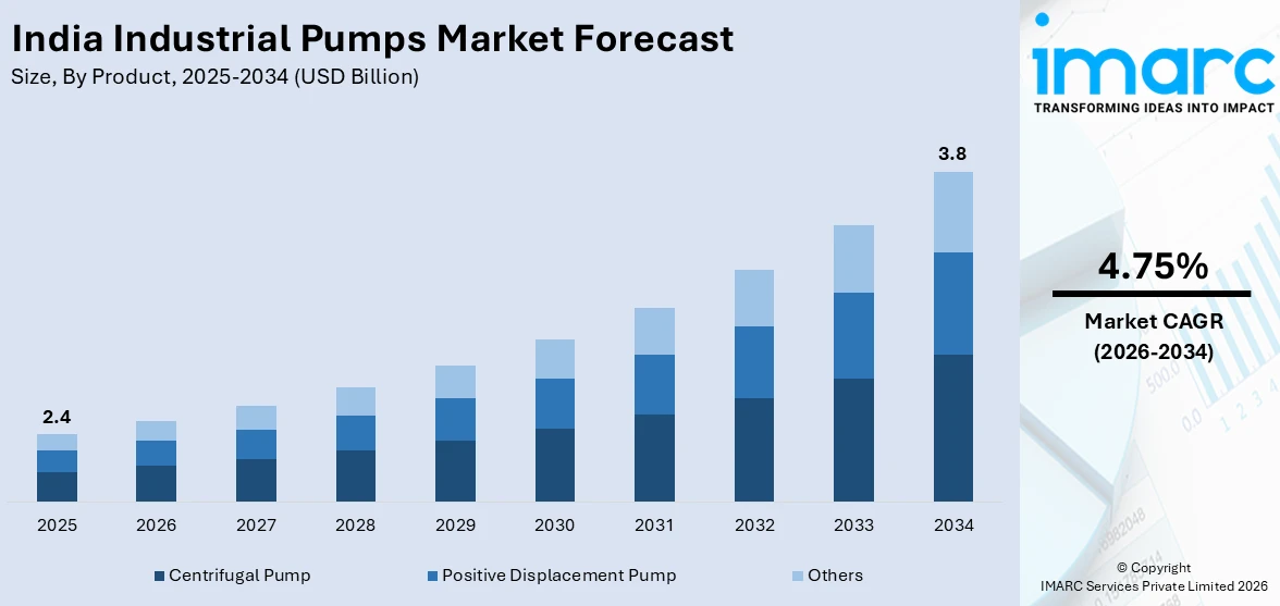 India Industrial Pumps Market Size