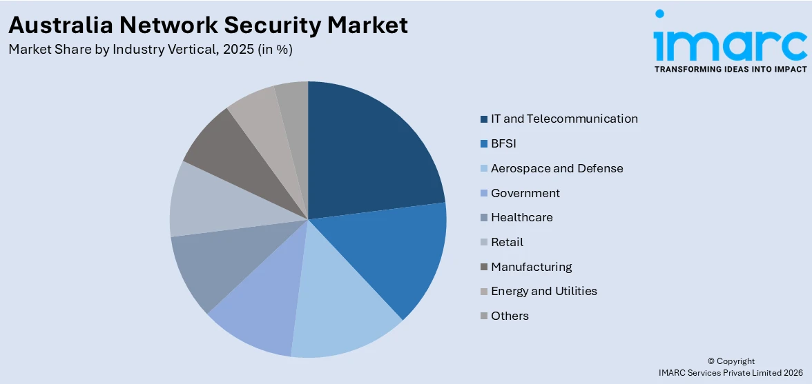 Australia Network Security Market By Industry Vertical