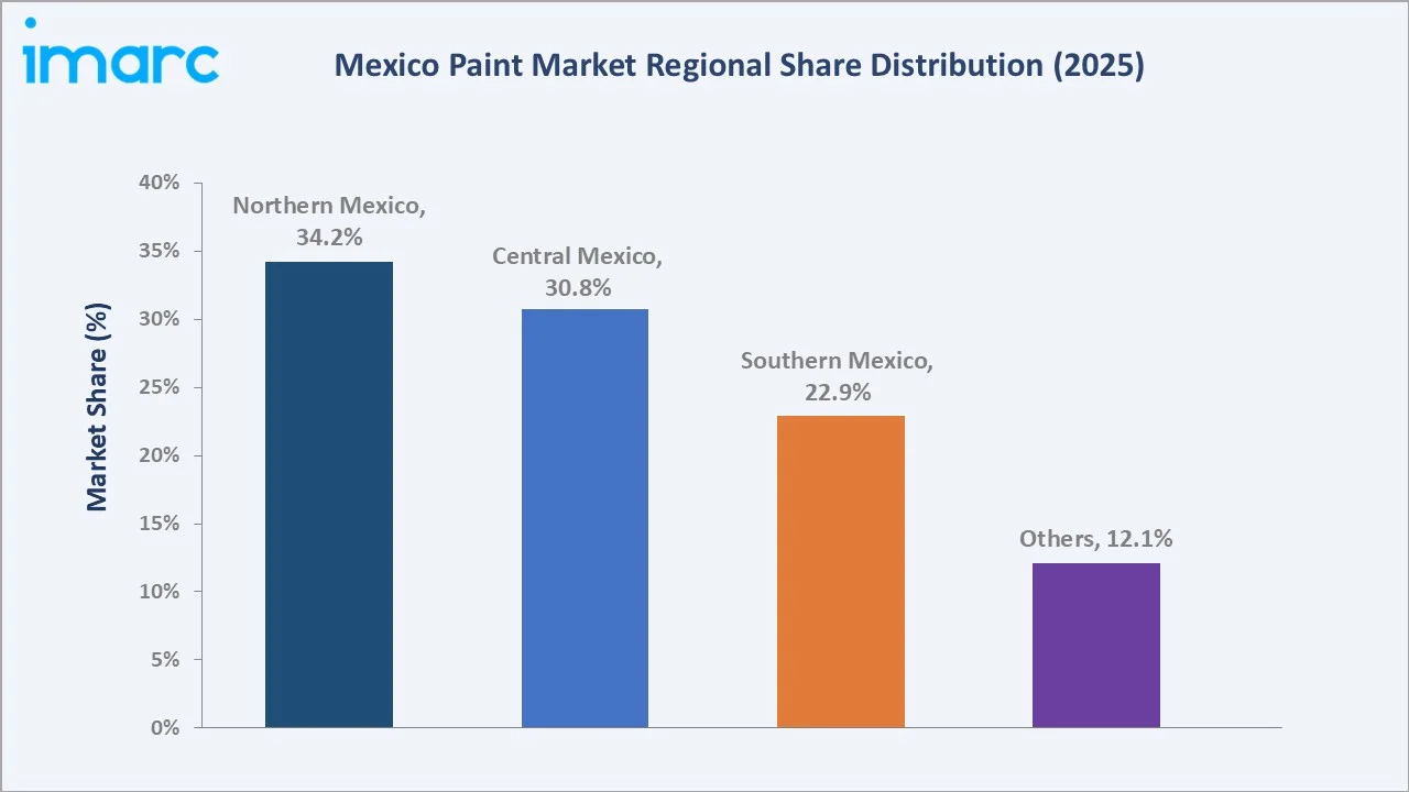 Mexico Paint Market By Region